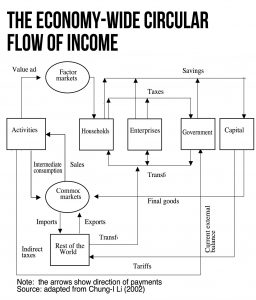 the economy-wide circular flow of income