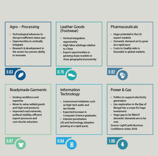 Source: LightCastle Business Confidence Index 2016